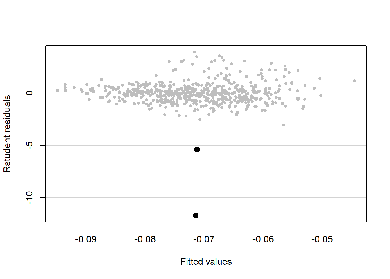 Highlighting outliers in a residual vs. fitted plot