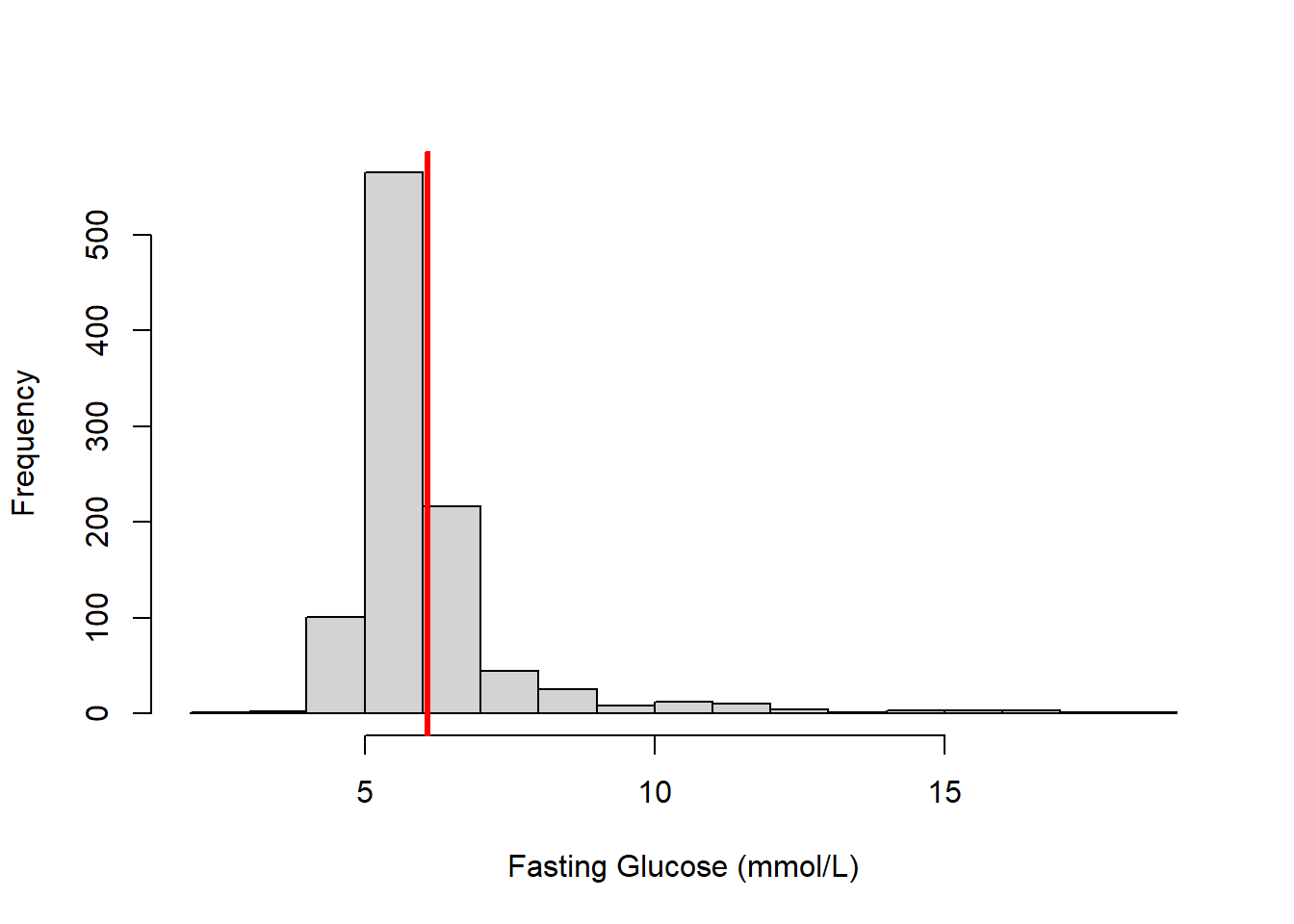 Simple linear regression of fasting glucose on waist circumference