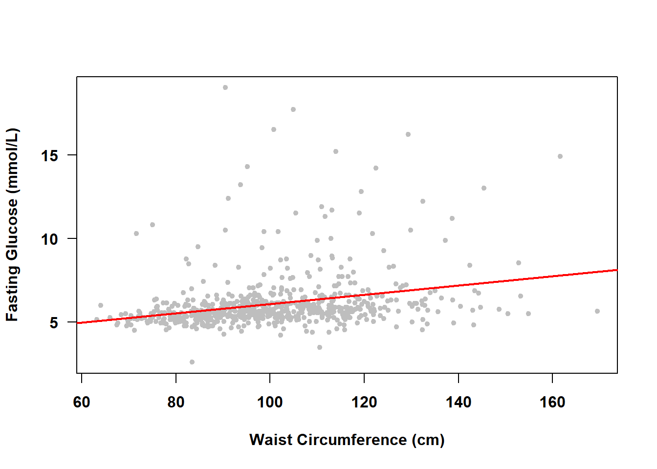 Simple linear regression of fasting glucose on waist circumference