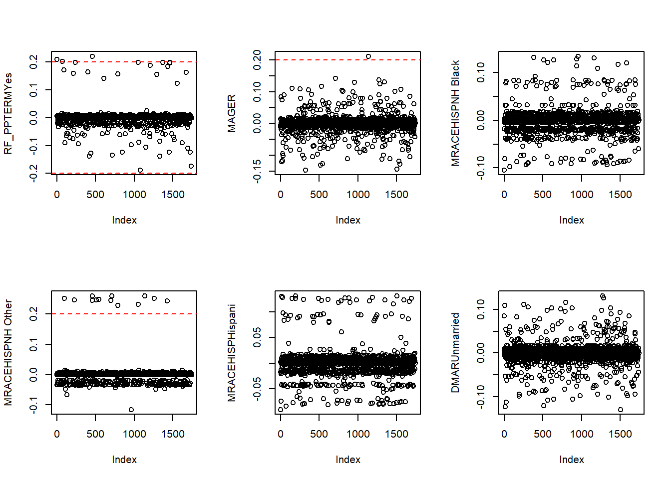 DFBetas from a Cox regression