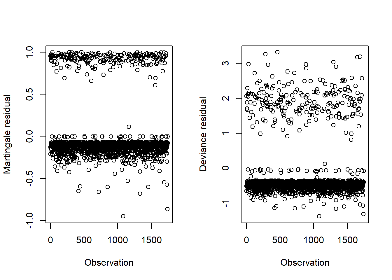 Martingale and deviance residuals from a Cox regression