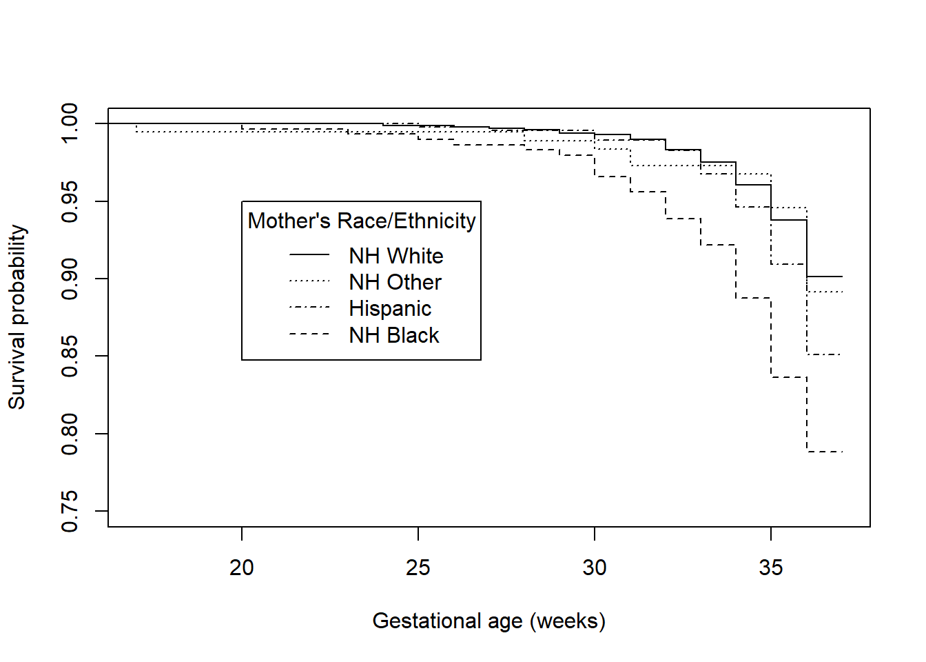 Survival functions for time to preterm birth by race/ethnicity