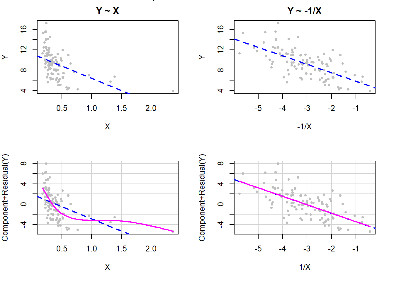 Inverse transformation of X to fix non-linearity
