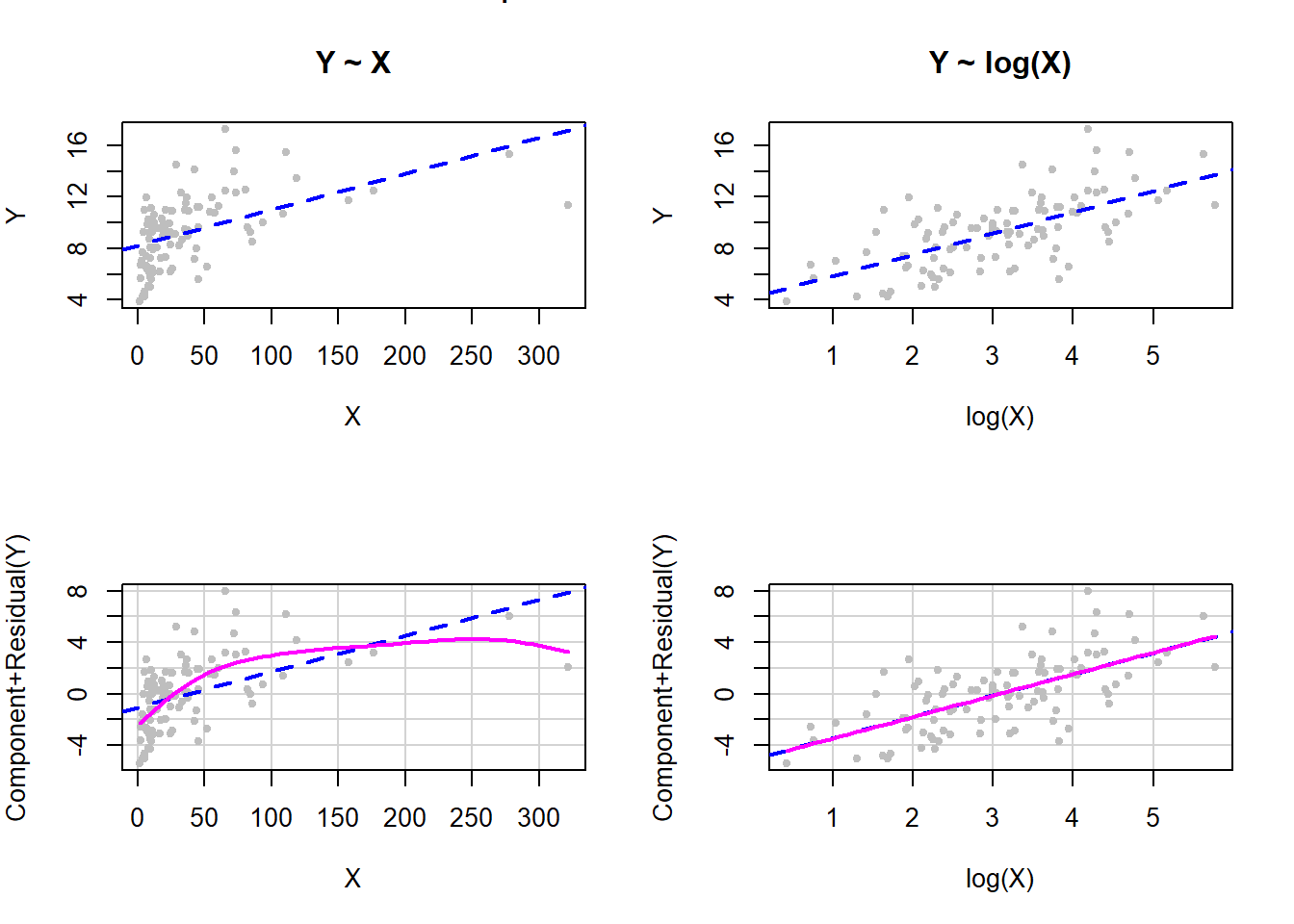 Log transformation of X to fix non-linearity