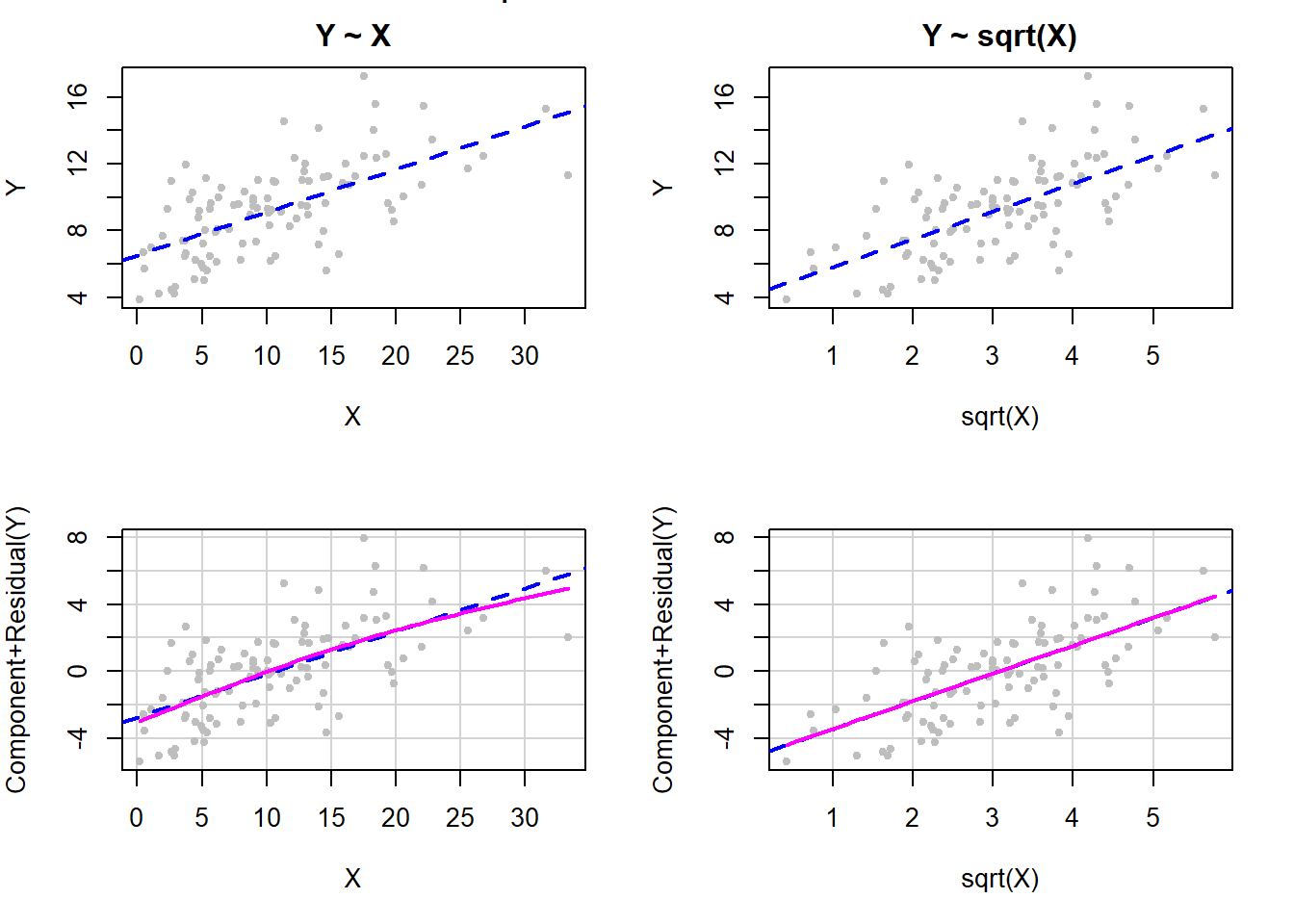 Square root-transformation of X to fix non-linearity