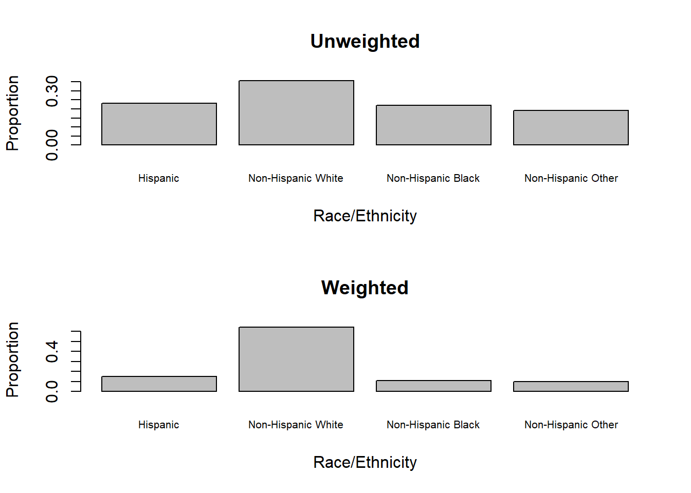 Unweighted vs. weighted bar charts