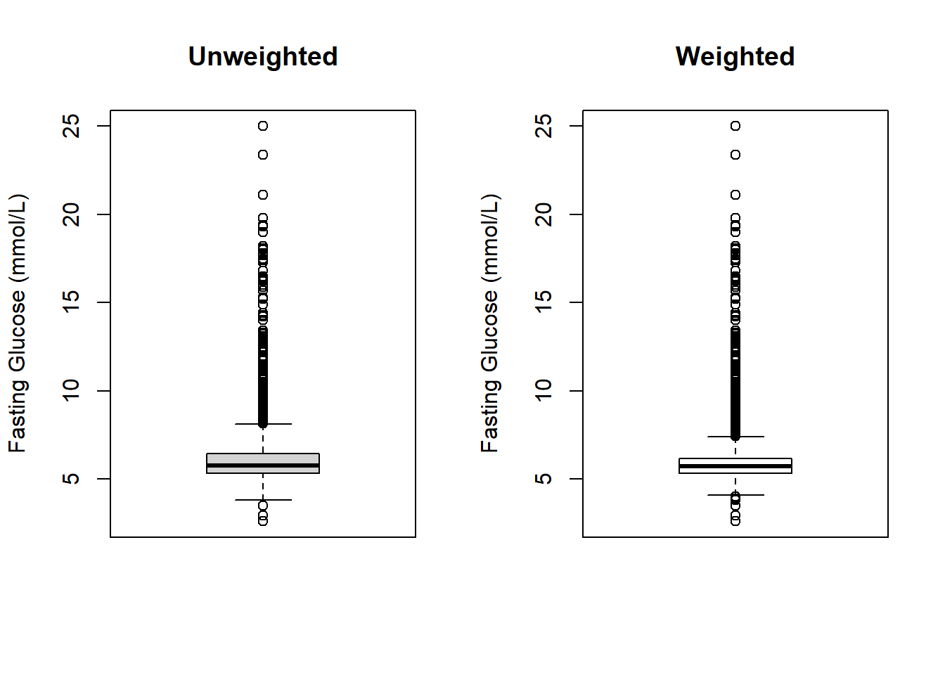 Unweighted vs. weighted boxplots