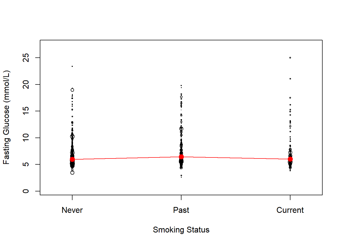 Weighted plot of outcome vs. a categorical predictor