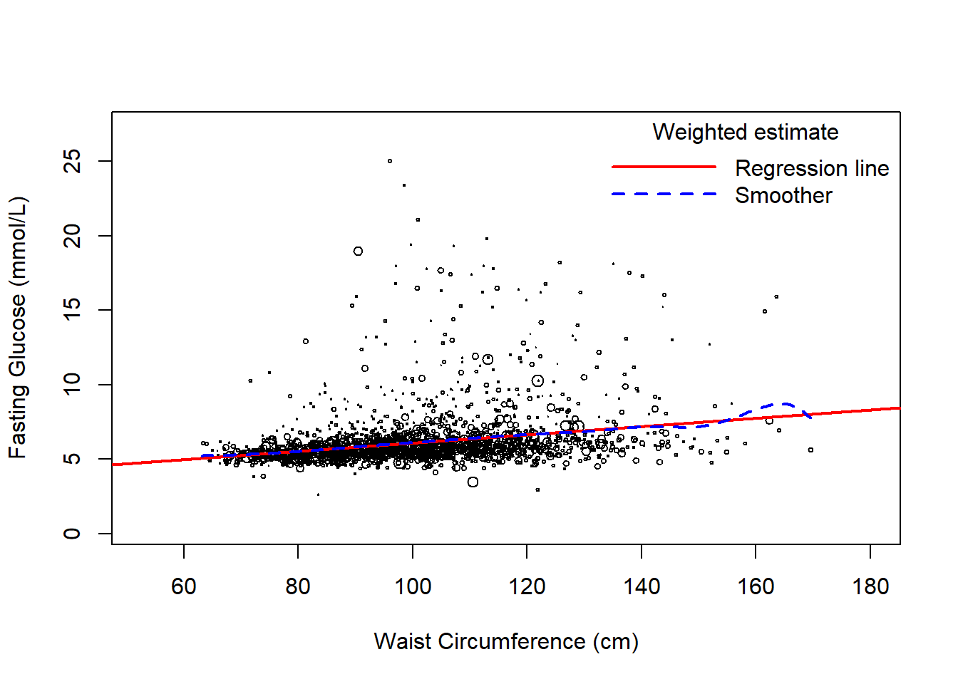 Weighted scatterplot of outcome vs. a continuous predictor