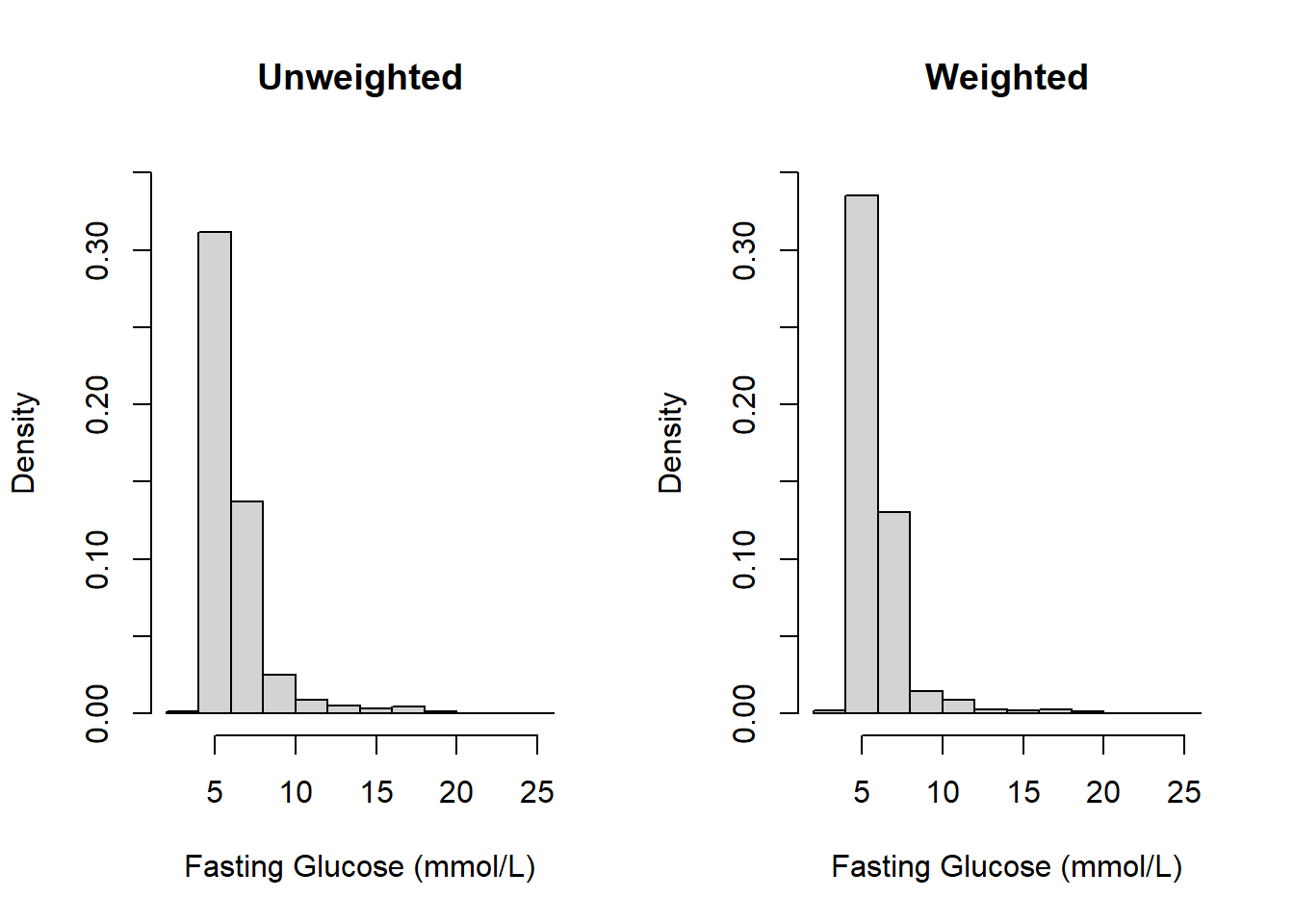 Unweighted vs. weighted histograms