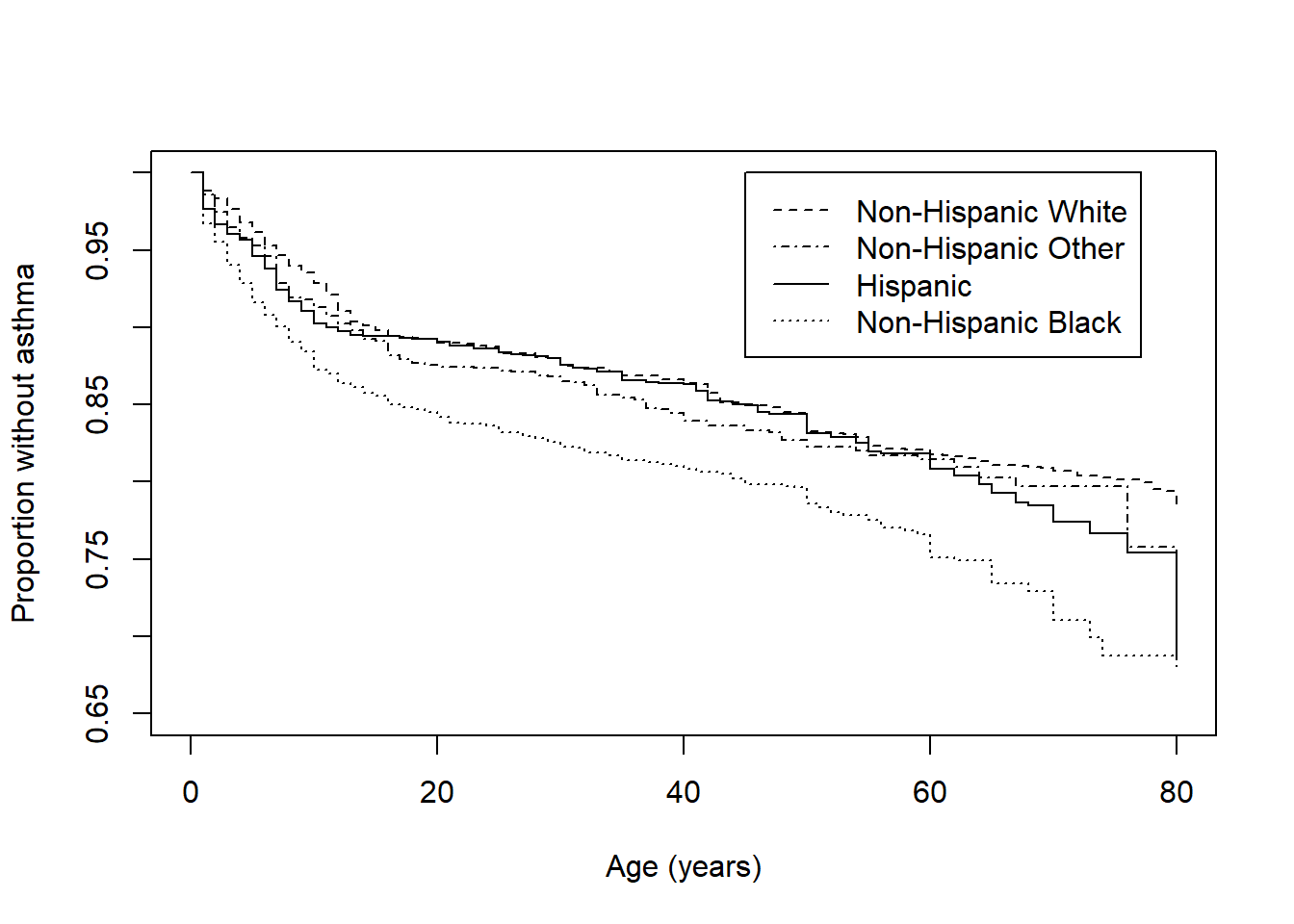 Weighted Kaplan-Meier survival function by race/ethnicity