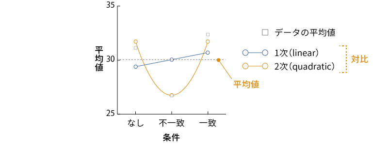 各条件の平均値と多項式対比