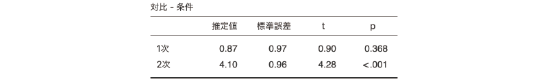 多項式対比の結果