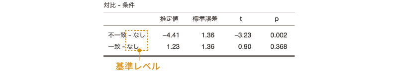 単純対比の結果
