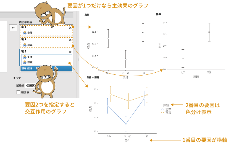 推定周辺平均値のプロット