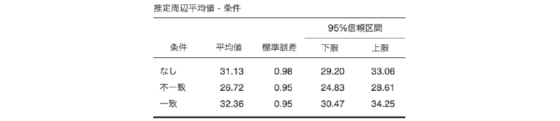 推定周辺平均値の表