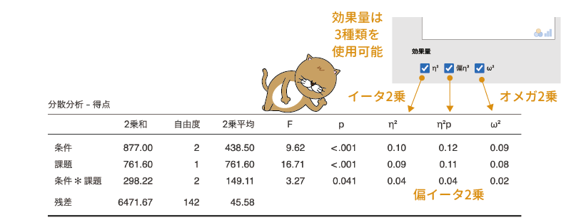 分散分析の効果量