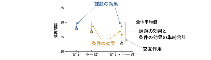 文字・不一致条件における交互作用