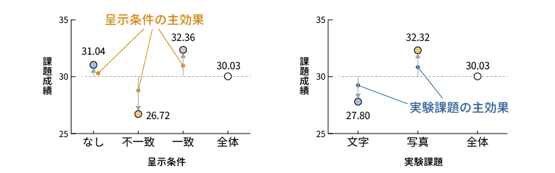 呈示条件・実験課題の主効果
