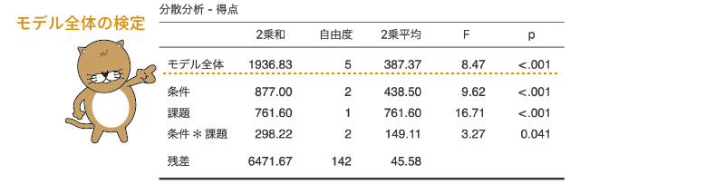 モデル全体の検定