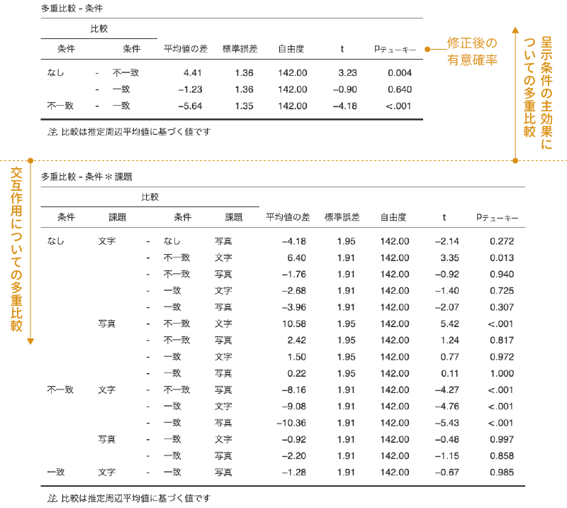 多重比較の結果