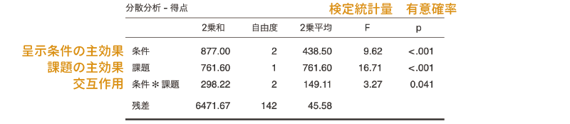分散分析の結果