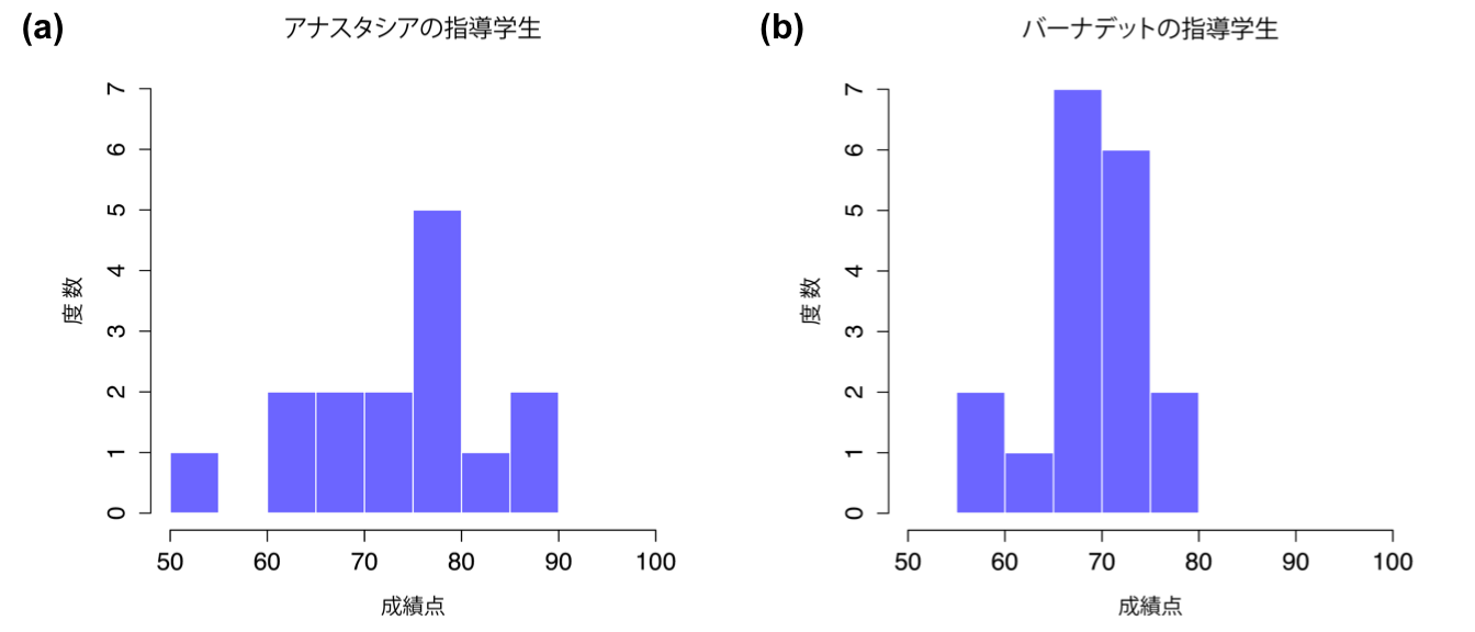 アナスタシアの指導学生(a)とバーナデットの指導学生(b)の成績分布のヒストグラム。これらのグラフからは,アナスタシアの指導学生の方が平均して若干優れた成績を収めているように見える。