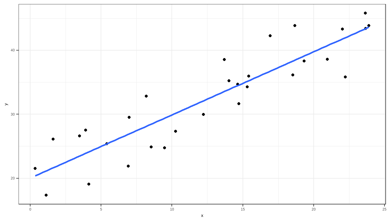 Scatterplot with fitted line