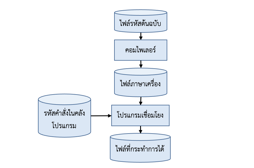 ภาพที่ 1-2 ขั้นตอนการแปลรหัสต้นโดยคอมไพเลอร์จนกระทั่งได้ไฟล์ที่นำไปกระทำการได้