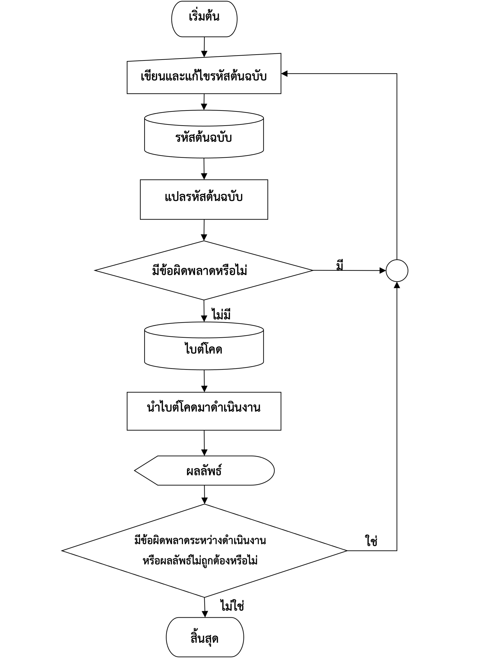 ภาพที่ 1-3 กระบวนการเขียนโปรแกรมและพัฒนาโปรแกรมภาษาจาวา