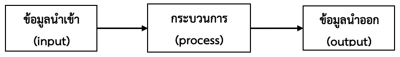 ภาพที่ 1-5 ความสัมพันธ์ของกระบวนการทำงานทางคอมพิวเตอร์