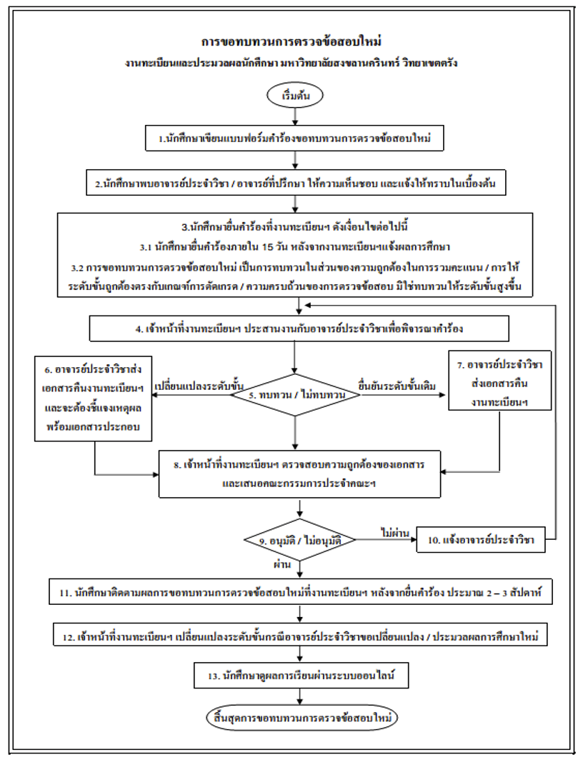 ภาพที่ 1-7 ผังงานระบบทบทวนการตรวจข้อสอบใหม่