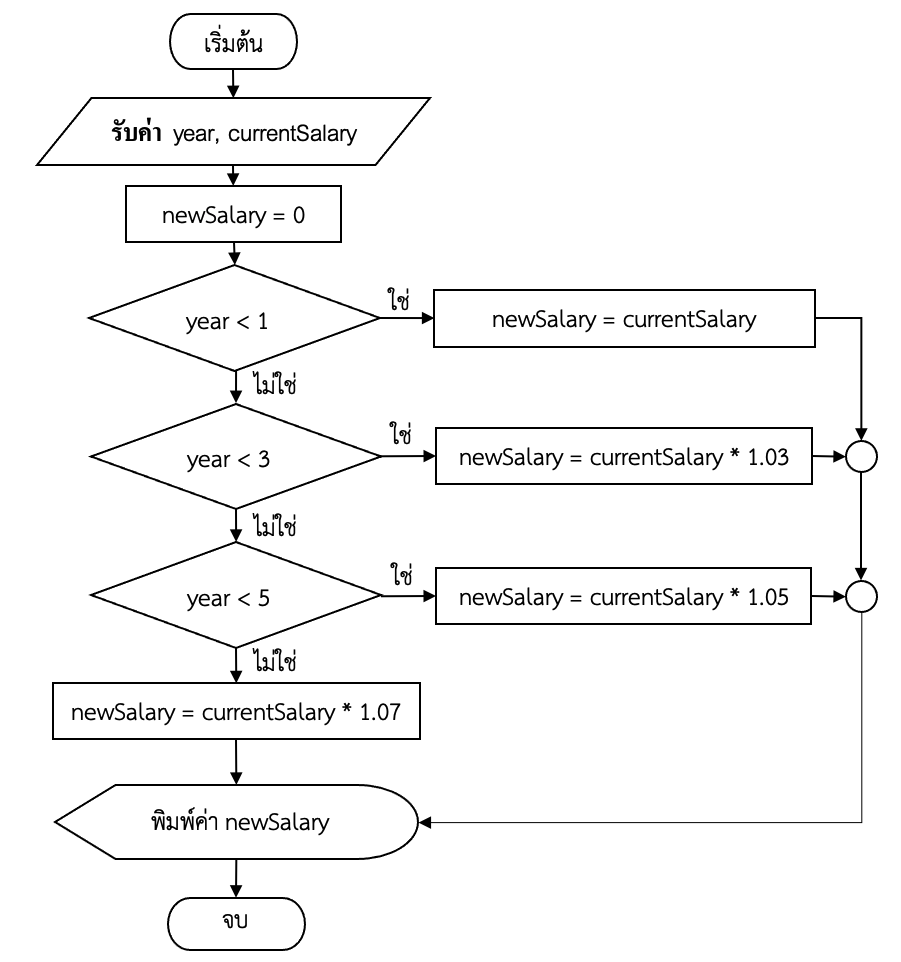 ภาพที่ 1-9 ผังงานแสดงโปรแกรมการขึ้นเงินเดือน