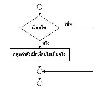 ภาพที่ 4-1 ผังงานของคำสั่ง if