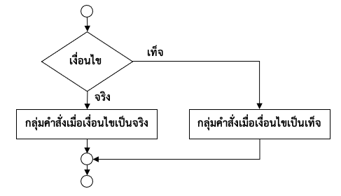 ภาพที่ 4-4 ผังงานของคำสั่ง if-else