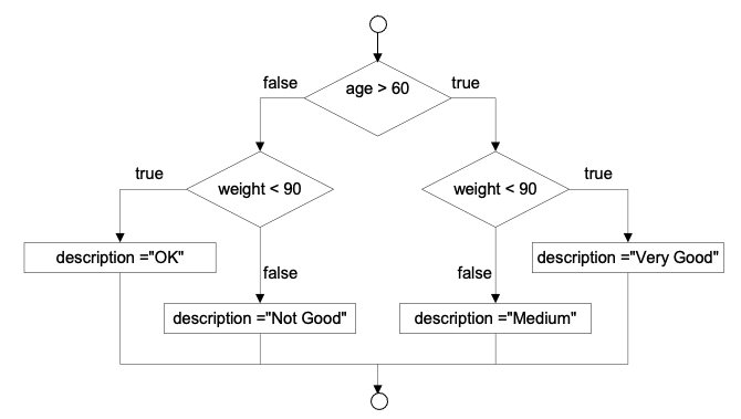 ภาพที่ 4-7 ผังงานของส่วนของโปรแกรมในตัวอย่างที่ 4.8