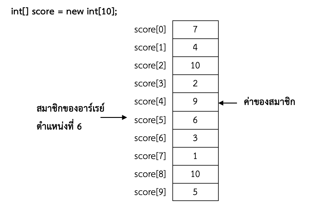 ภาพที่ 6-2 ภาพจำลองอาร์เรย์ชื่อ score ใช้เก็บข้อมูลชนิด int ซึ่งมีสมาชิก 10 ตัว