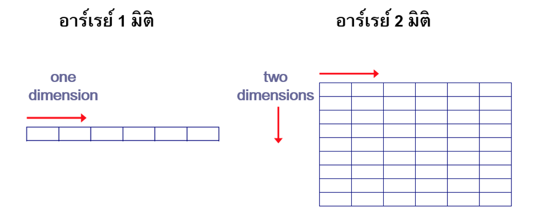 ภาพที่ 6-3 ภาพเปรียบเทียบอาเรย์ 1 มิติกับอาร์เรย์ 2 มิติ