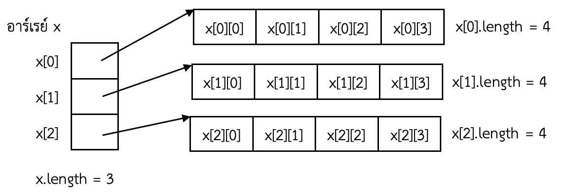 ภาพที่ 6-5 อาร์เรย์สองมิติคืออาร์เรย์หนึ่งมิติซึ่งสมาชิกแต่ละตัวคืออาร์เรย์หนึ่งมิติอีกอาร์เรย์หนึ่ง