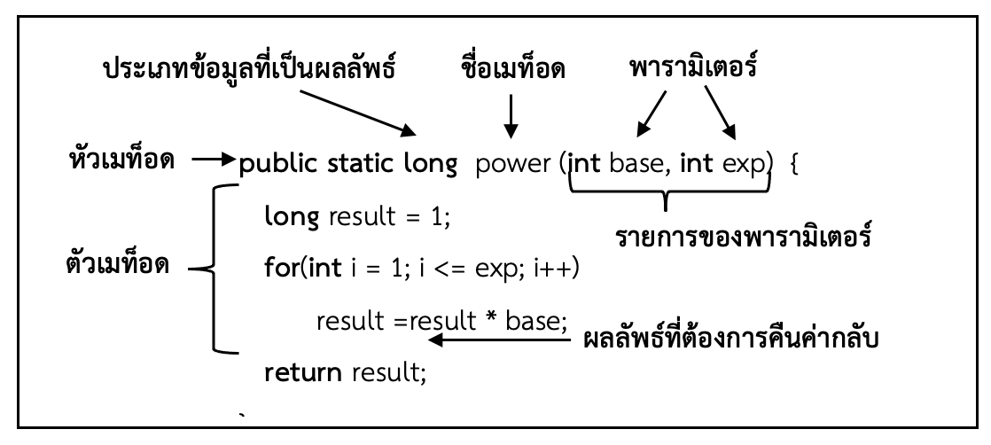 ภาพที่ 7-1 องค์ประกอบของการกำหนดเมท็อดขึ้นใช้งาน