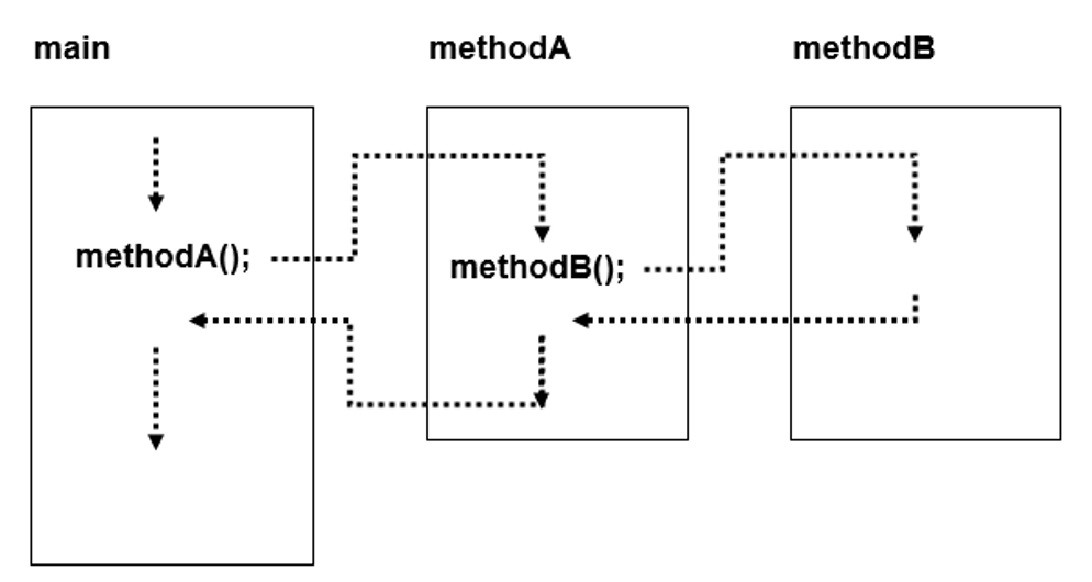 ภาพที่ 7-3 ลำดับการทำงานเมื่อมีการเรียกใช้เมท็อดของโปรแกรมตัวอย่างที่ 7.2
