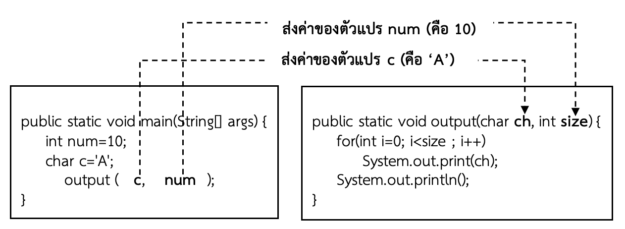 ภาพที่ 7-4 การส่งผ่าค่าแบบ pass by value