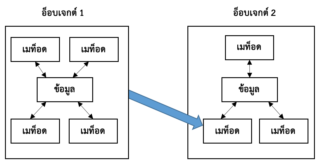 ภาพที่ 8.1 แนวคิดของอ็อบเจกต์ซึ่งภายในจะประกอบไปด้วยข้อมูลและเมท็อด