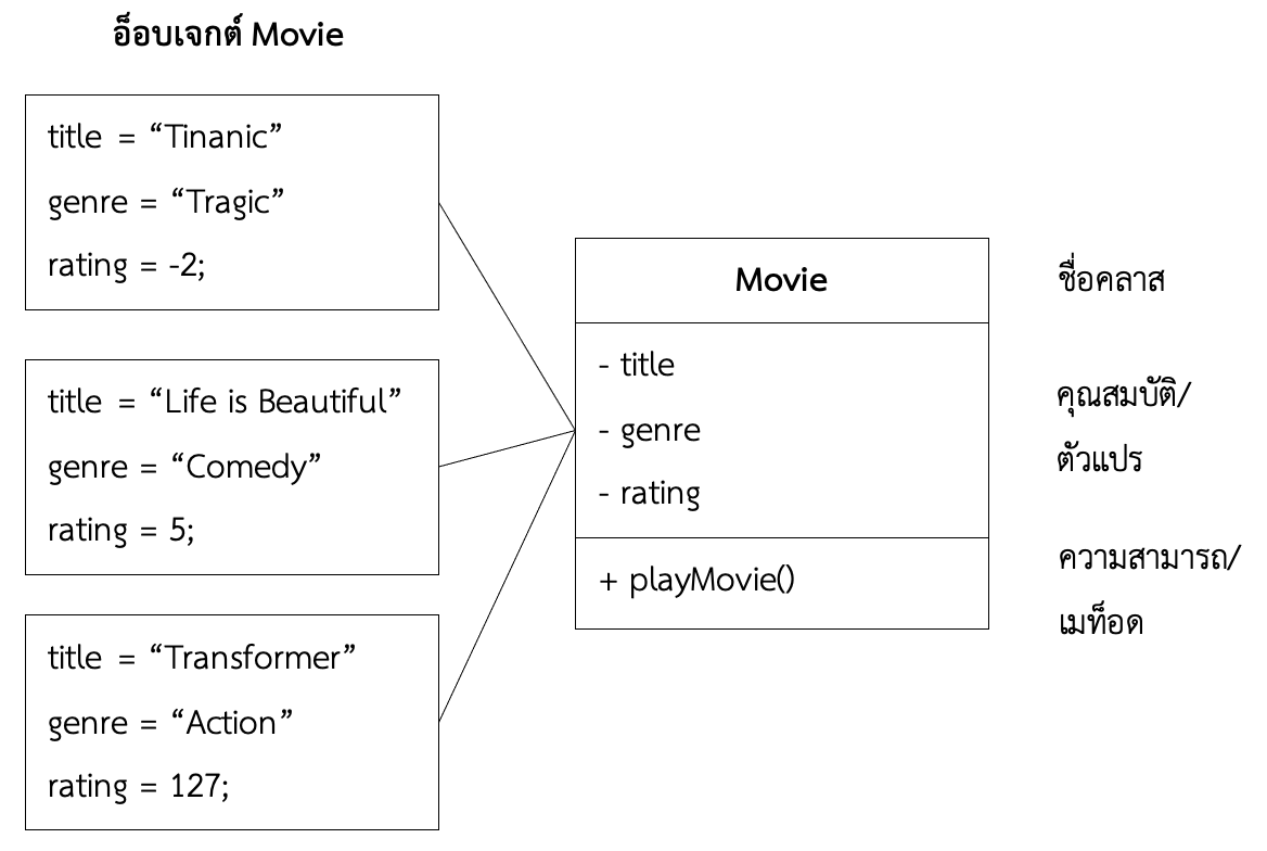 ภาพที่ 8-2 ภาพจำลองของคลาส Movie
