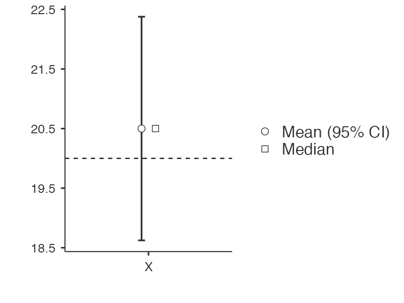 กราฟแสดงค่าเฉลี่ยของตัวอย่างและช่วงความเชื่อมั่น จุดที่แสดงค่าเฉลี่ยที่ต้องการทดสอบ