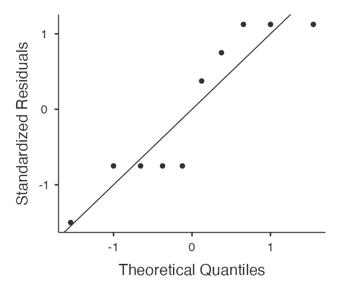 กราฟ QQ plot ของผลต่างระหว่า x_1 และ x_2