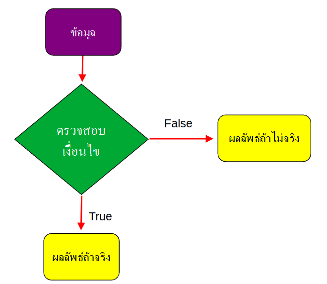 การทำงานของฟังก์ชัน IF()