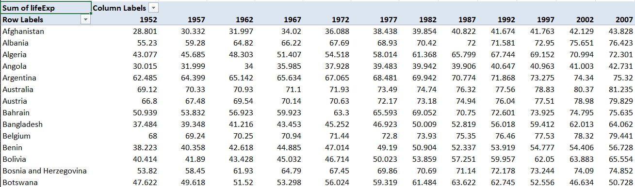 ตารางข้อมูลที่จัดเรรยงใหม่ด้วย Pivot table