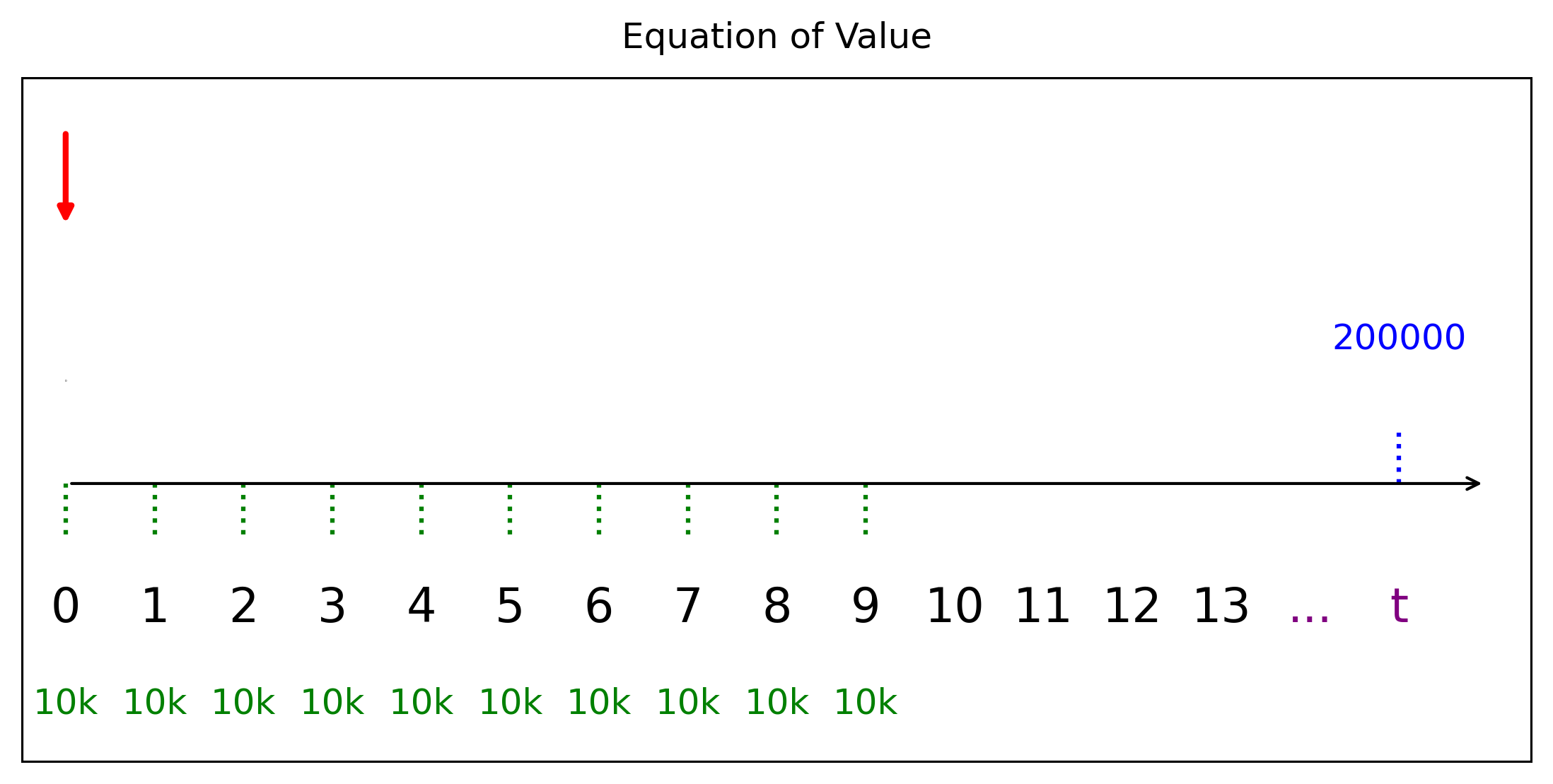 แผนภาพฝากเงินและมูลค่าที่ต้องการในอนาคต