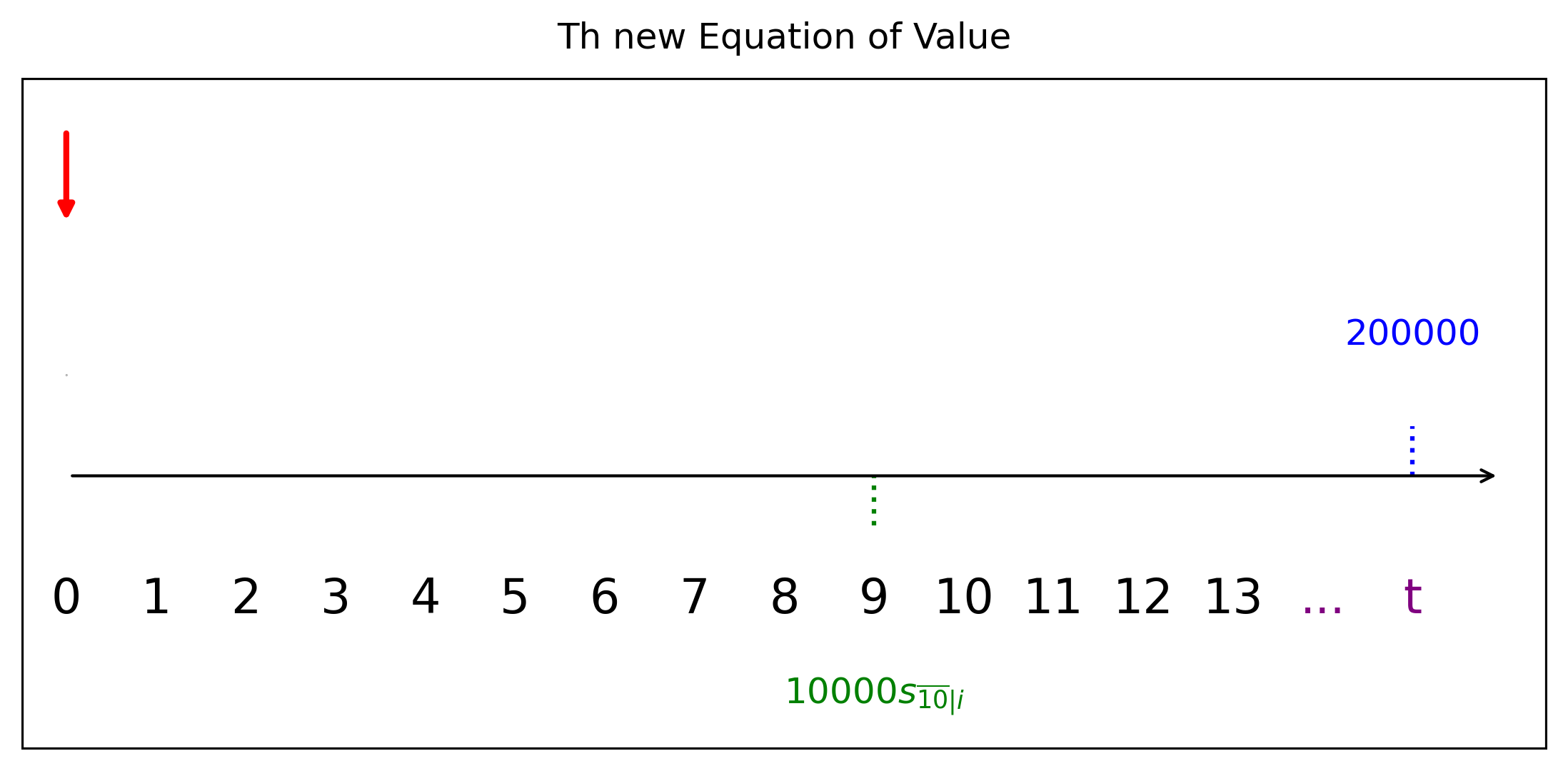 แผนภาพฝากเงินและมูลค่าที่ต้องการในอนาคตใหม่